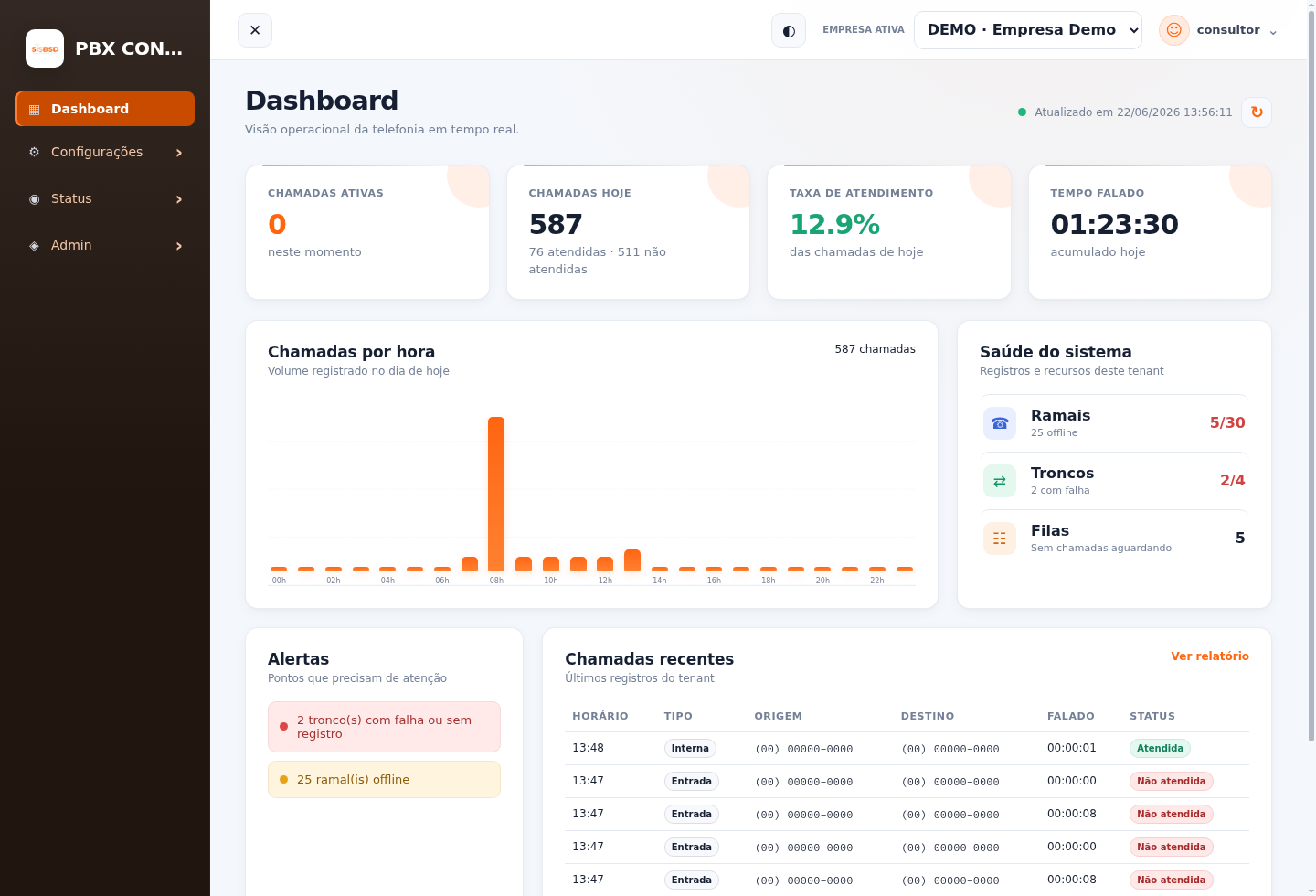 Dashboard real do PBX Control com indicadores de chamadas e saúde do sistema